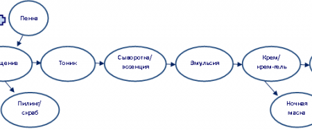 Вечерний уход по-корейски